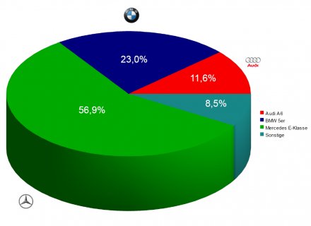 Market shares in Germany in