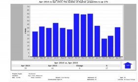 Austin number of homes expired April 2015
