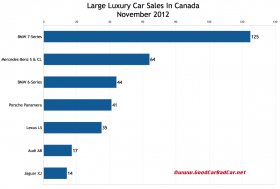 Canada November 2012 large luxury car sales chart