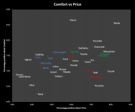 Luxury car brands ranked on comfort versus price sentiment