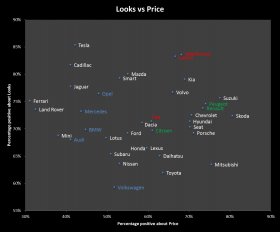 Luxury car brands ranked on looks versus price sentiment