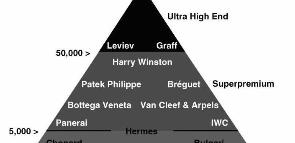 Car luxury brands Rankings